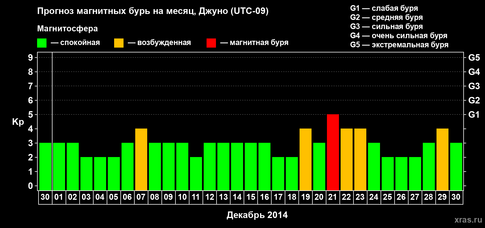 Прогноз максимального суточного геомагнитного индекса Kp на <b>1 месяц</b> (31 день) <b>с 30 ноября по 30 декабря 2014 г</b>