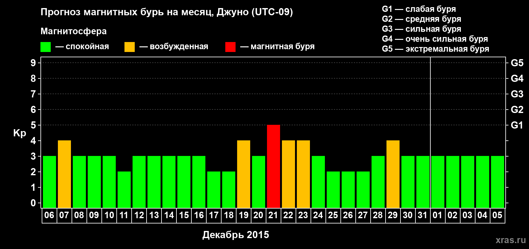 Прогноз максимального суточного геомагнитного индекса Kp на <b>1 месяц</b> (31 день) <b>с 06 декабря 2014 г по 05 января 2015 г</b>