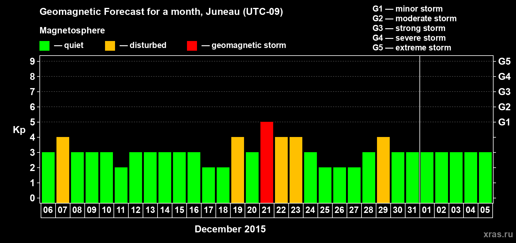 Forecast of the daily maximal value of geomagnetic index Kp for <b>1 month</b> (31 days) <b>from Dec 06, 2014 to Jan 05, 2015</b>
