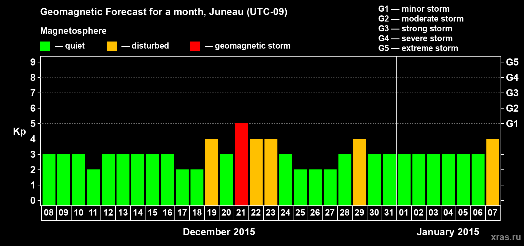 Forecast of the daily maximal value of geomagnetic index Kp for <b>1 month</b> (31 days) <b>from Dec 08, 2014 to Jan 07, 2015</b>