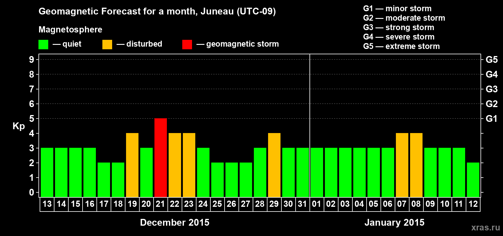 Forecast of the daily maximal value of geomagnetic index Kp for <b>1 month</b> (31 days) <b>from Dec 13, 2014 to Jan 12, 2015</b>