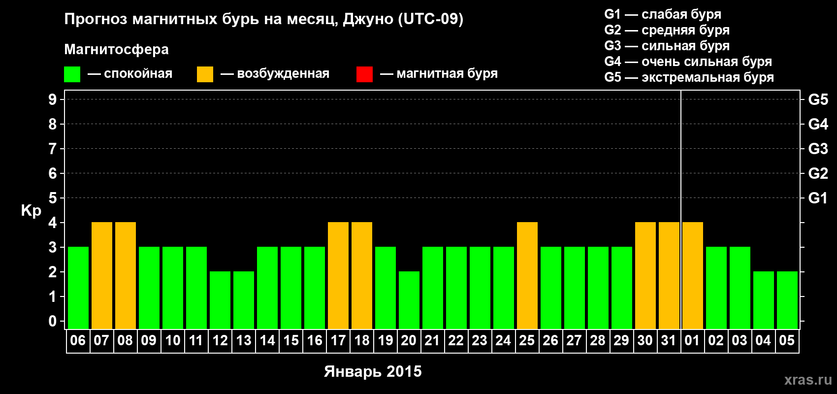 Прогноз максимального суточного геомагнитного индекса Kp на <b>1 месяц</b> (31 день) <b>с 06 января по 05 февраля 2015 г</b>