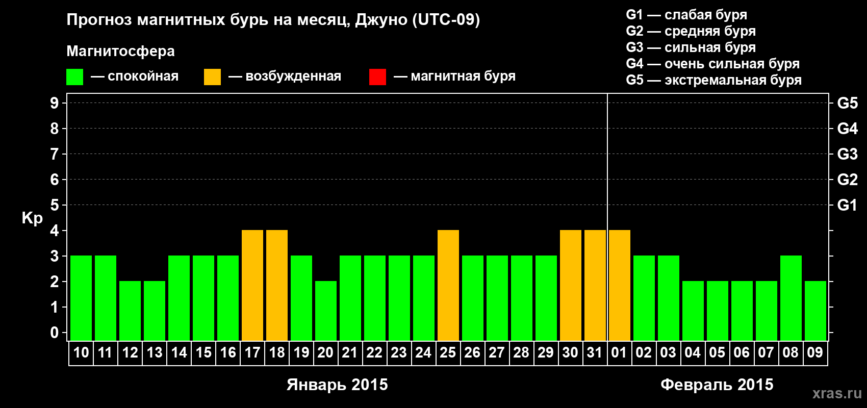 Прогноз максимального суточного геомагнитного индекса Kp на <b>1 месяц</b> (31 день) <b>с 10 января по 09 февраля 2015 г</b>