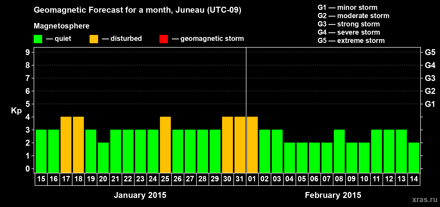Forecast of the daily maximal value of geomagnetic index Kp for <b>1 month</b> (31 days) <b>from Jan 15, 2015 to Feb 14, 2015</b>