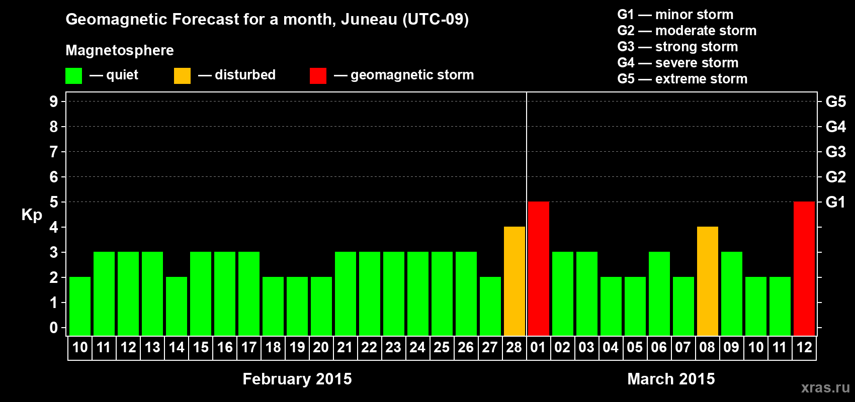 Forecast of the daily maximal value of geomagnetic index Kp for <b>1 month</b> (31 days) <b>from Feb 10, 2015 to Mar 12, 2015</b>