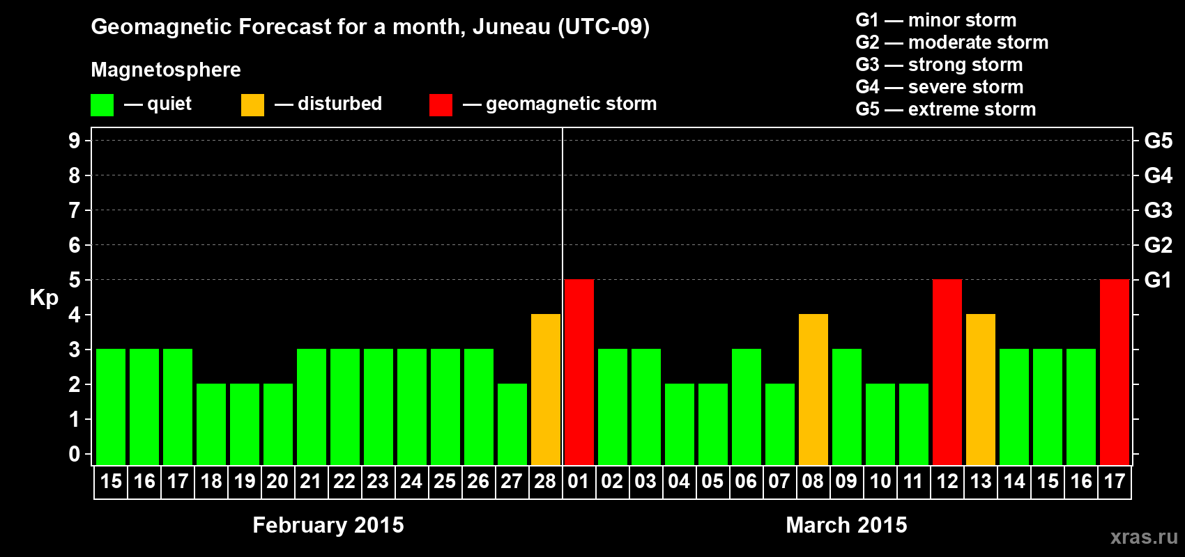 Forecast of the daily maximal value of geomagnetic index Kp for <b>1 month</b> (31 days) <b>from Feb 15, 2015 to Mar 17, 2015</b>