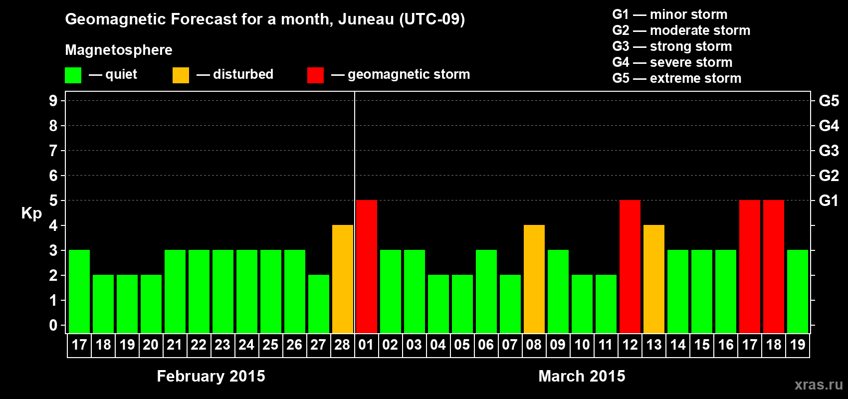 Forecast of the daily maximal value of geomagnetic index Kp for <b>1 month</b> (31 days) <b>from Feb 17, 2015 to Mar 19, 2015</b>