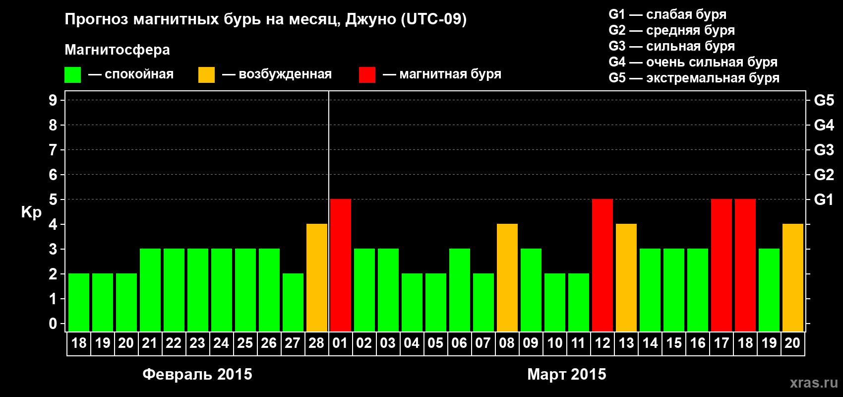 Прогноз максимального суточного геомагнитного индекса Kp на <b>1 месяц</b> (31 день) <b>с 18 февраля по 20 марта 2015 г</b>
