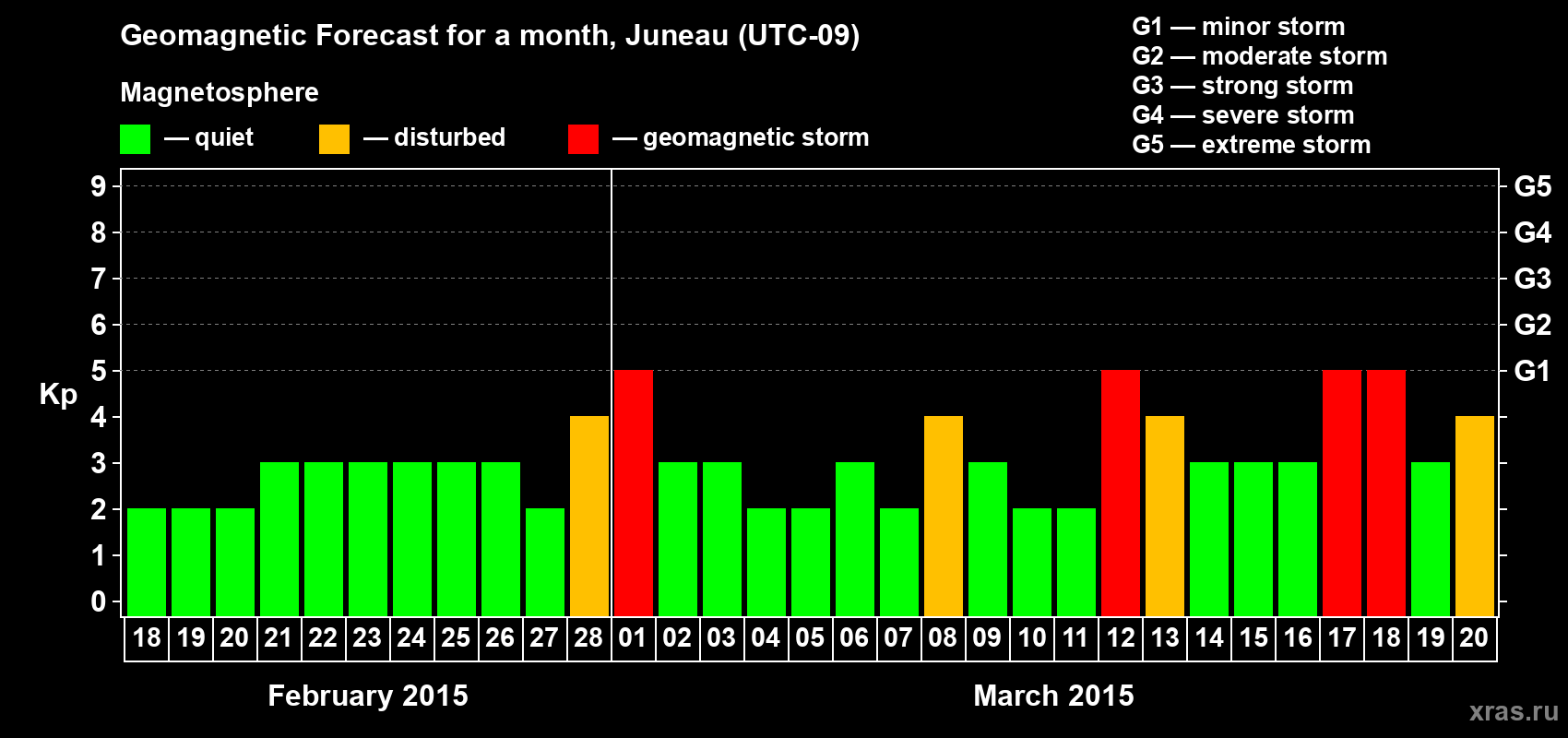 Forecast of the daily maximal value of geomagnetic index Kp for <b>1 month</b> (31 days) <b>from Feb 18, 2015 to Mar 20, 2015</b>