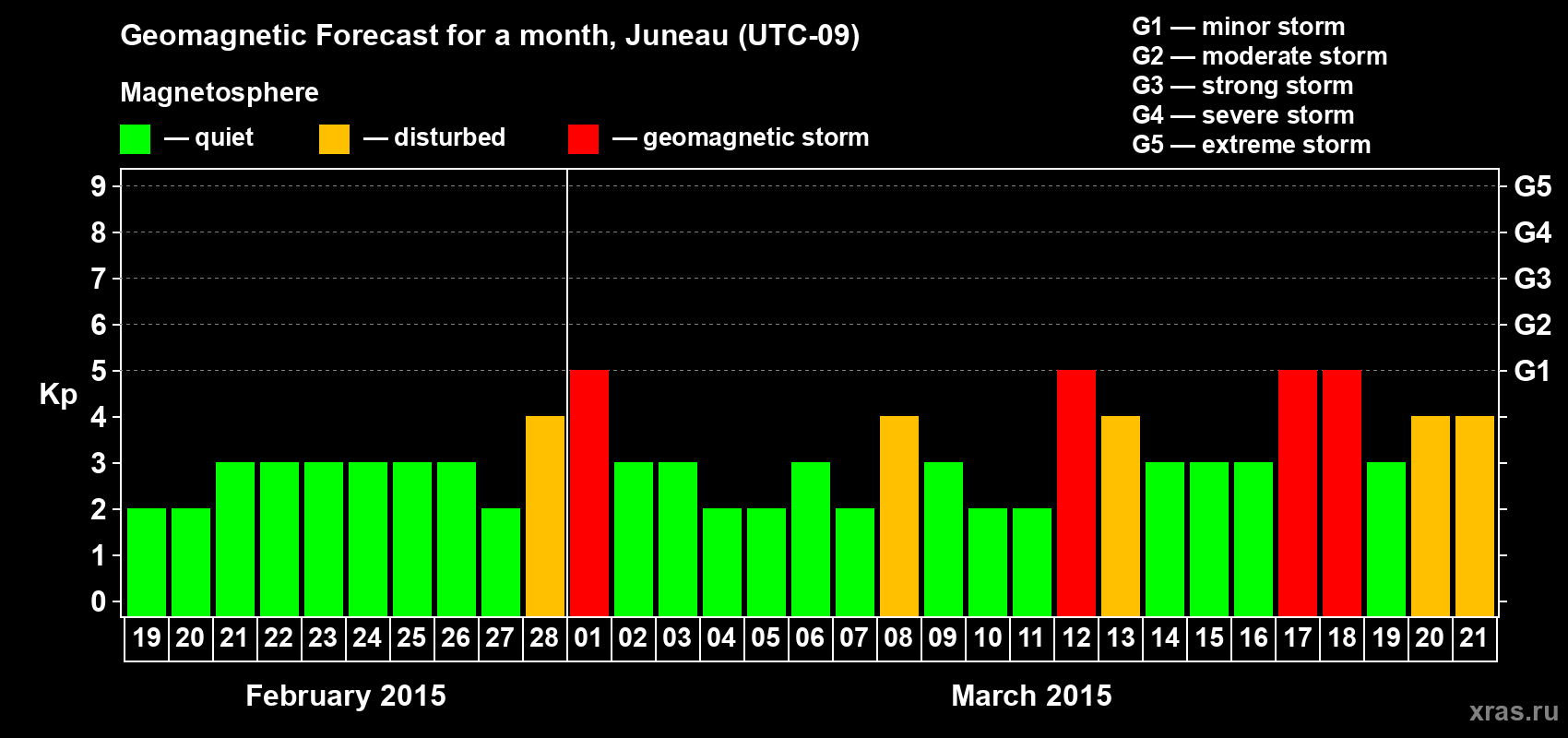 Forecast of the daily maximal value of geomagnetic index Kp for <b>1 month</b> (31 days) <b>from Feb 19, 2015 to Mar 21, 2015</b>