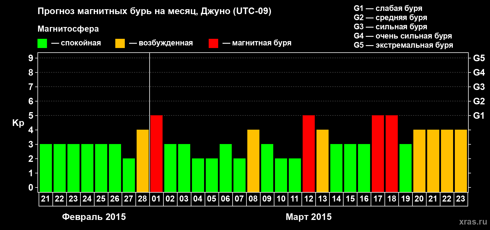 Прогноз максимального суточного геомагнитного индекса Kp на <b>1 месяц</b> (31 день) <b>с 21 февраля по 23 марта 2015 г</b>