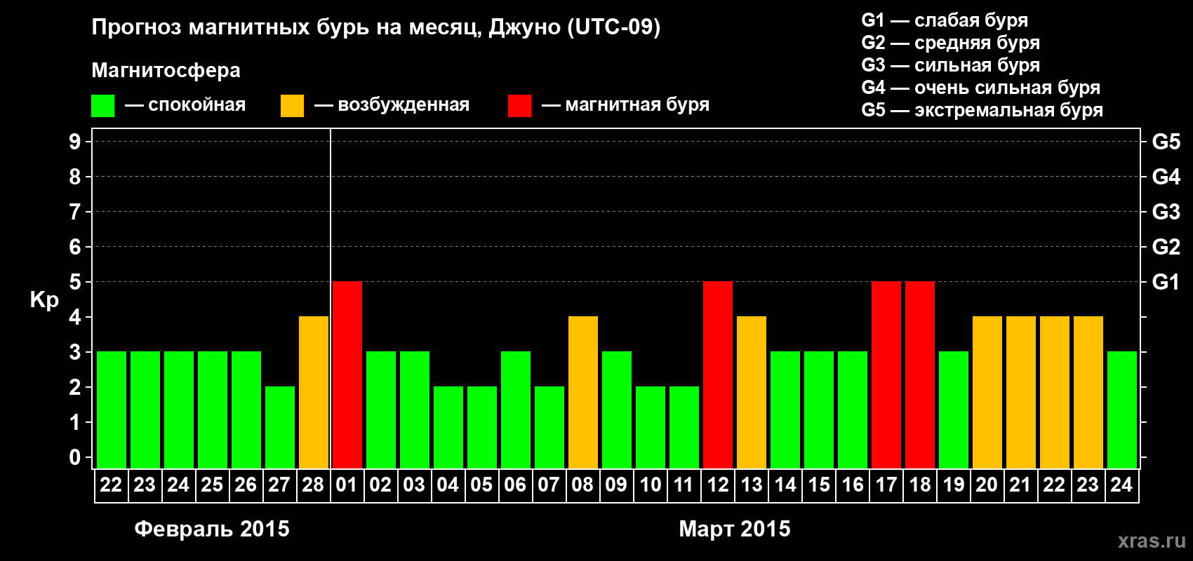 Прогноз максимального суточного геомагнитного индекса Kp на <b>1 месяц</b> (31 день) <b>с 22 февраля по 24 марта 2015 г</b>