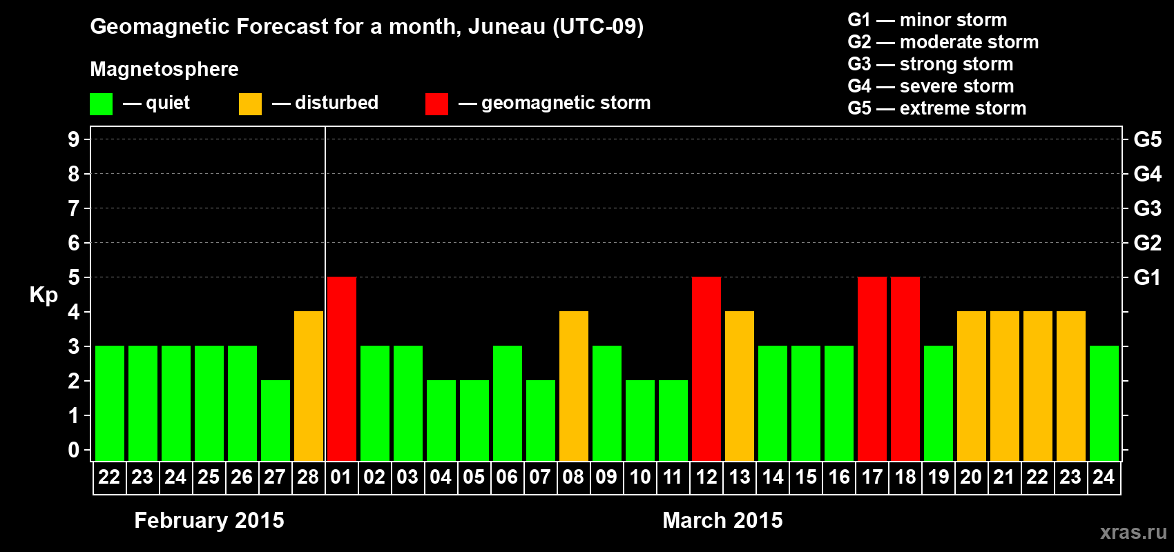 Forecast of the daily maximal value of geomagnetic index Kp for <b>1 month</b> (31 days) <b>from Feb 22, 2015 to Mar 24, 2015</b>
