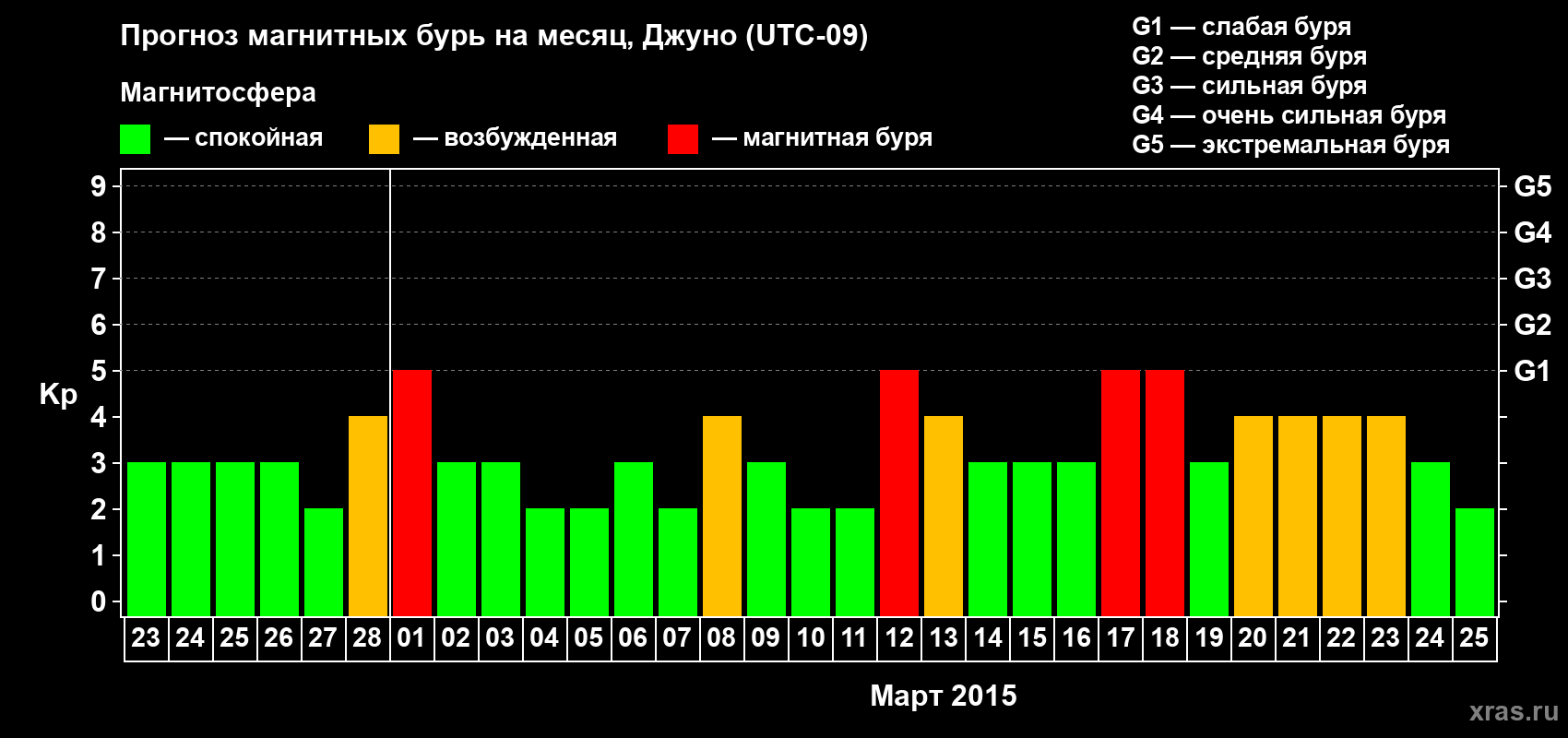 Прогноз максимального суточного геомагнитного индекса Kp на <b>1 месяц</b> (31 день) <b>с 23 февраля по 25 марта 2015 г</b>