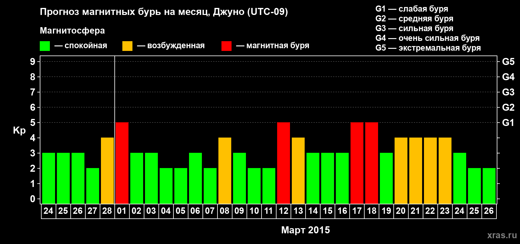 Прогноз максимального суточного геомагнитного индекса Kp на <b>1 месяц</b> (31 день) <b>с 24 февраля по 26 марта 2015 г</b>