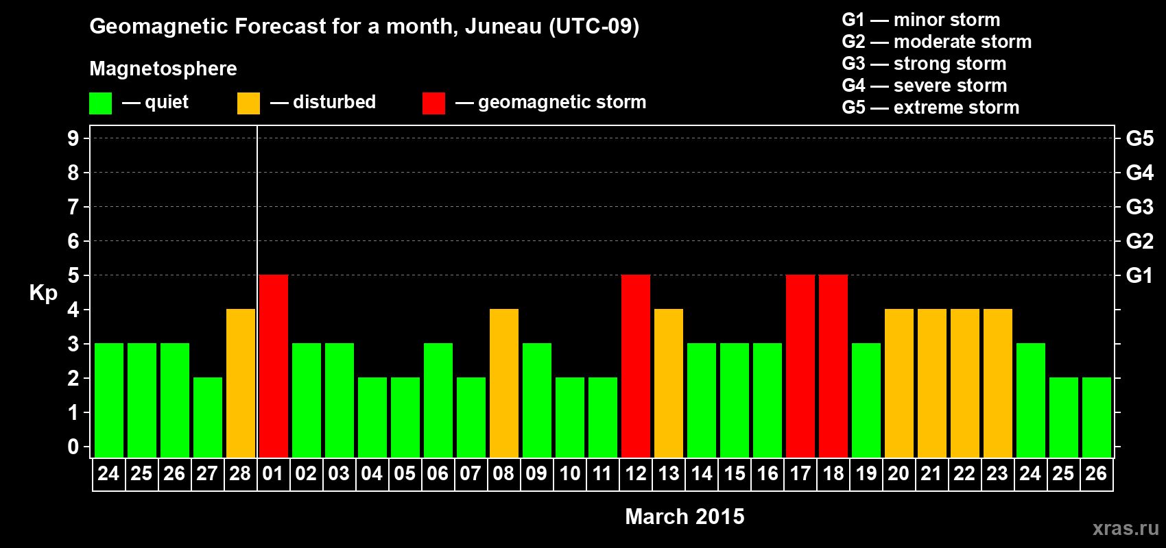 Forecast of the daily maximal value of geomagnetic index Kp for <b>1 month</b> (31 days) <b>from Feb 24, 2015 to Mar 26, 2015</b>