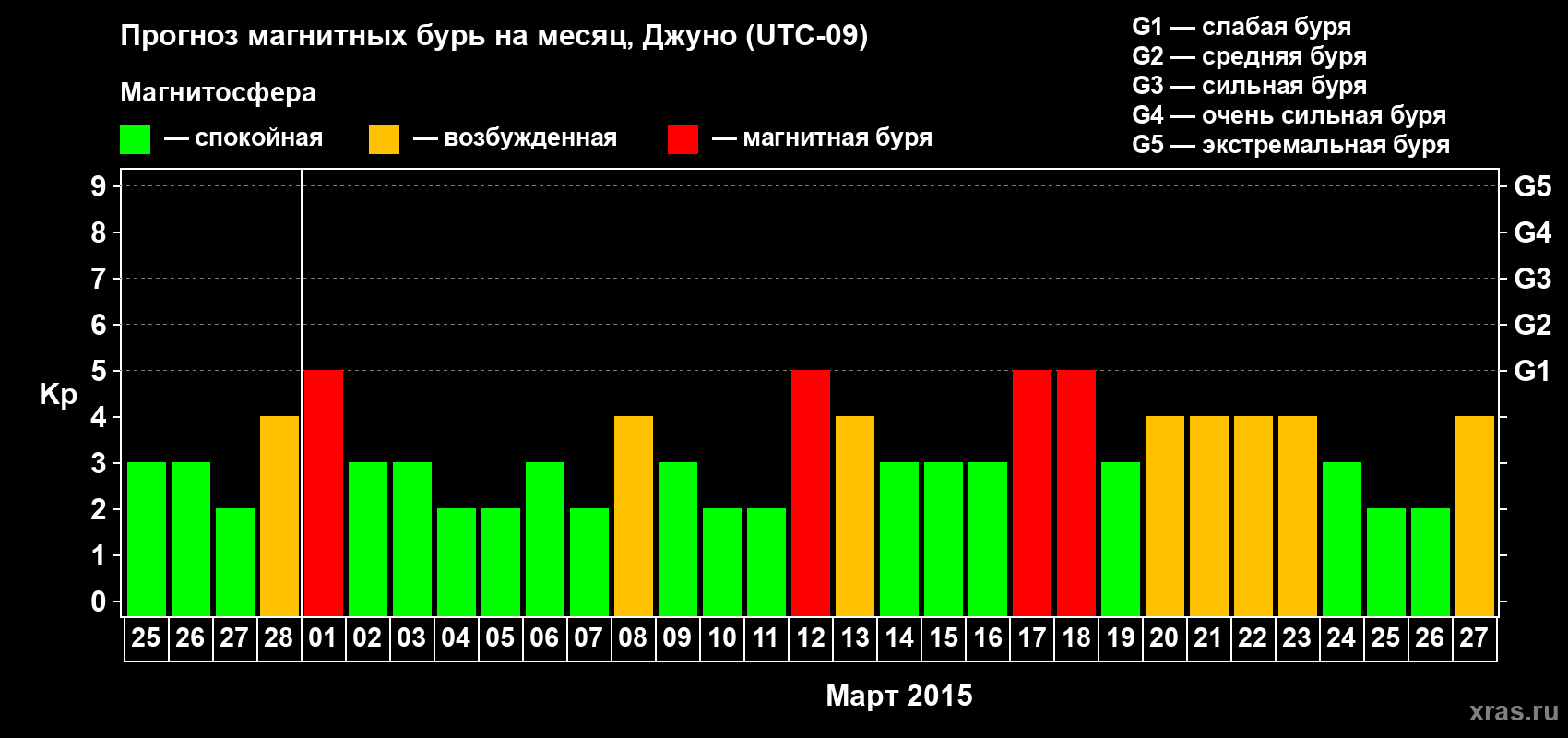 Прогноз максимального суточного геомагнитного индекса Kp на <b>1 месяц</b> (31 день) <b>с 25 февраля по 27 марта 2015 г</b>