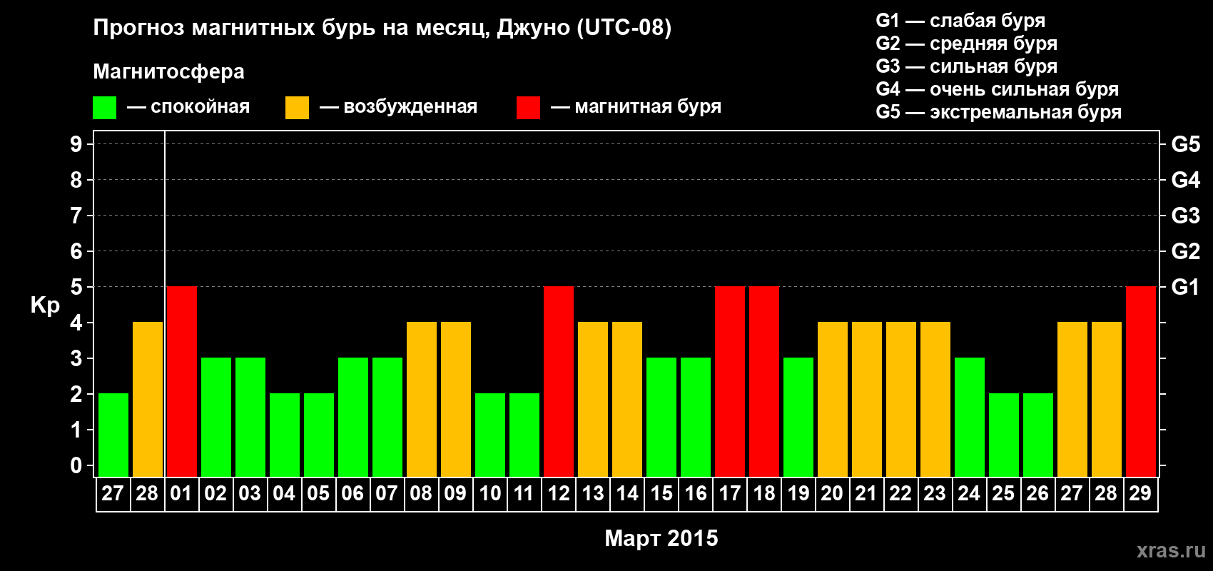 Прогноз максимального суточного геомагнитного индекса Kp на <b>1 месяц</b> (31 день) <b>с 27 февраля по 29 марта 2015 г</b>