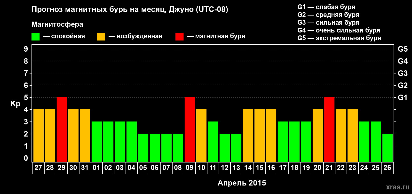 Прогноз максимального суточного геомагнитного индекса Kp на <b>1 месяц</b> (31 день) <b>с 27 марта по 26 апреля 2015 г</b>