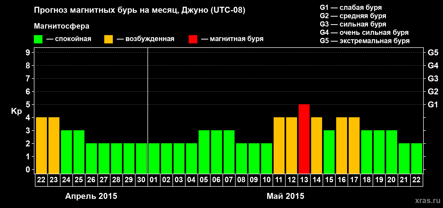 Прогноз максимального суточного геомагнитного индекса Kp на <b>1 месяц</b> (31 день) <b>с 22 апреля по 22 мая 2015 г</b>