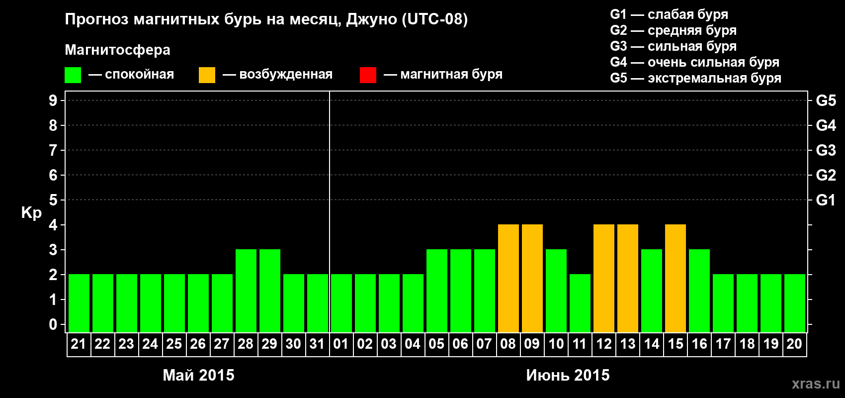 Прогноз максимального суточного геомагнитного индекса Kp на <b>1 месяц</b> (31 день) <b>с 21 мая по 20 июня 2015 г</b>