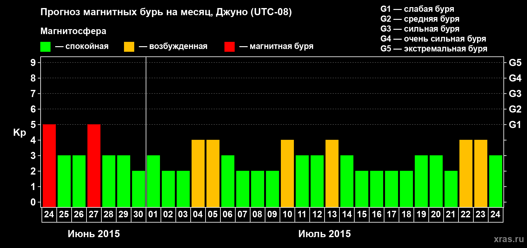Прогноз максимального суточного геомагнитного индекса Kp на <b>1 месяц</b> (31 день) <b>с 24 июня по 24 июля 2015 г</b>