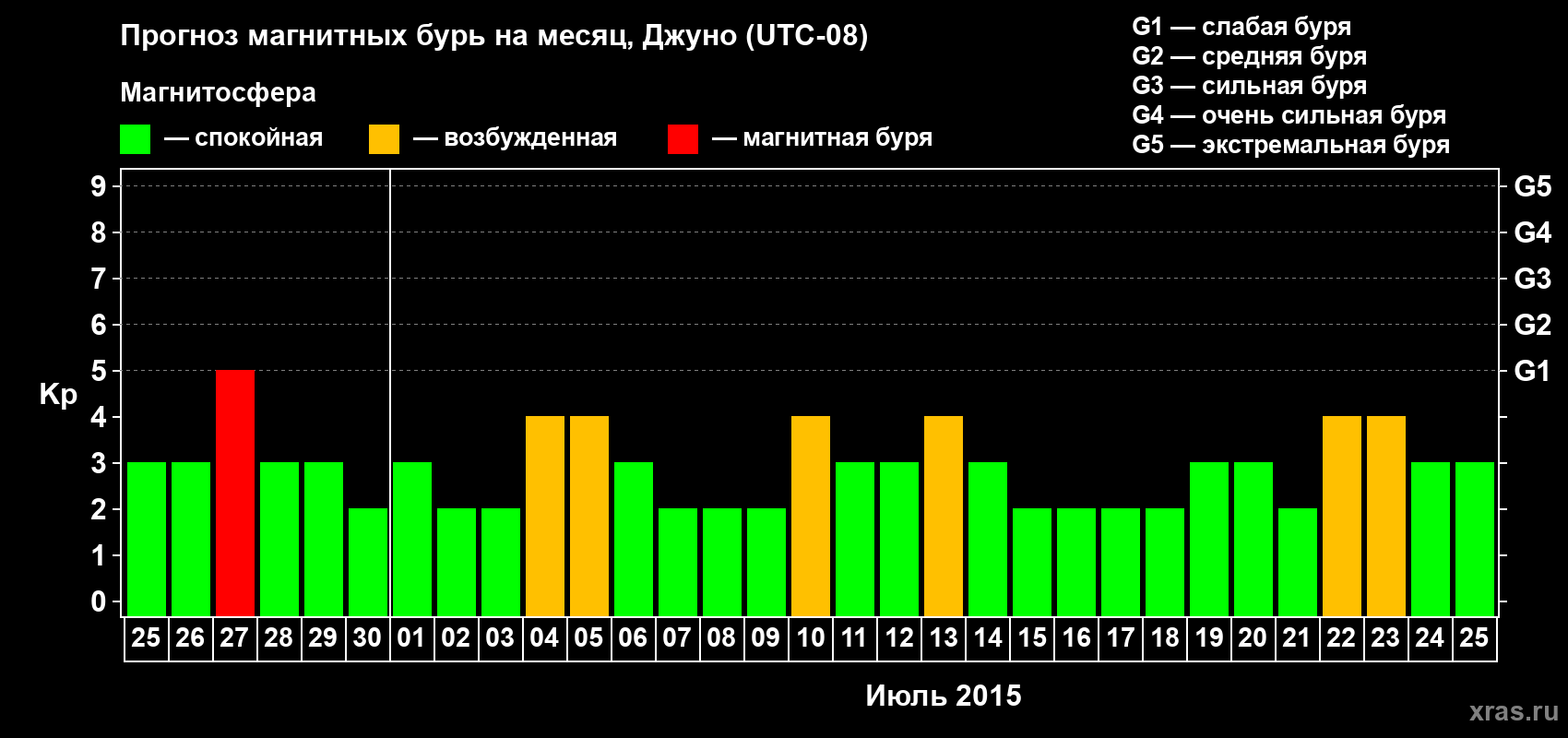 Прогноз максимального суточного геомагнитного индекса Kp на <b>1 месяц</b> (31 день) <b>с 25 июня по 25 июля 2015 г</b>