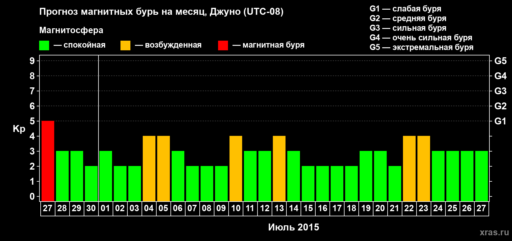 Прогноз максимального суточного геомагнитного индекса Kp на <b>1 месяц</b> (31 день) <b>с 27 июня по 27 июля 2015 г</b>