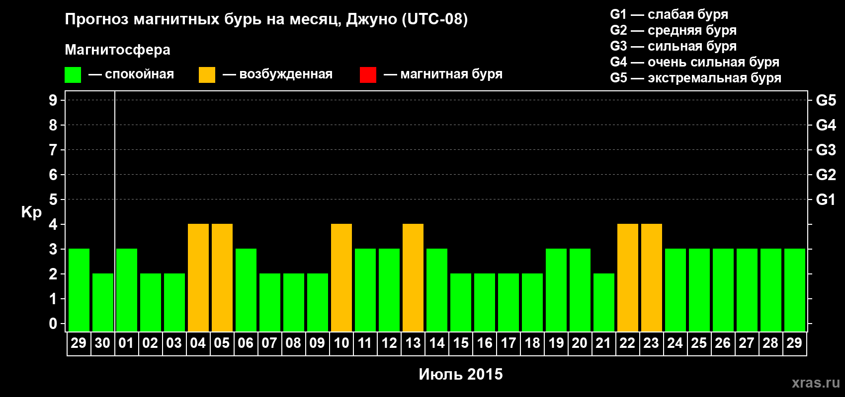 Прогноз максимального суточного геомагнитного индекса Kp на <b>1 месяц</b> (31 день) <b>с 29 июня по 29 июля 2015 г</b>