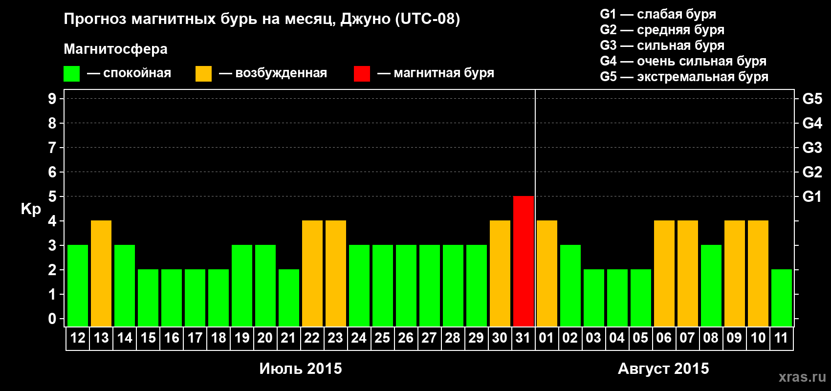Прогноз максимального суточного геомагнитного индекса Kp на <b>1 месяц</b> (31 день) <b>с 12 июля по 11 августа 2015 г</b>