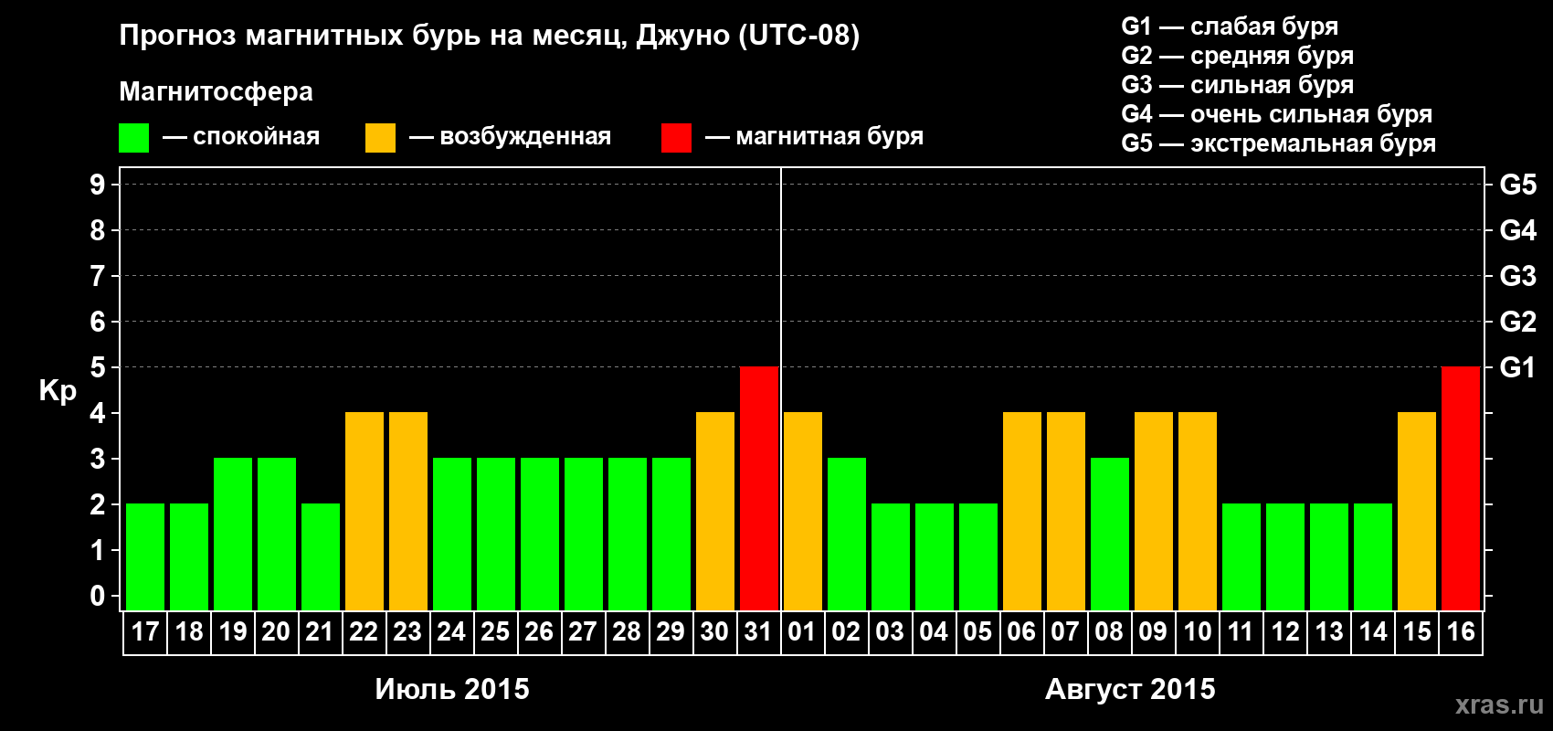 Прогноз максимального суточного геомагнитного индекса Kp на <b>1 месяц</b> (31 день) <b>с 17 июля по 16 августа 2015 г</b>