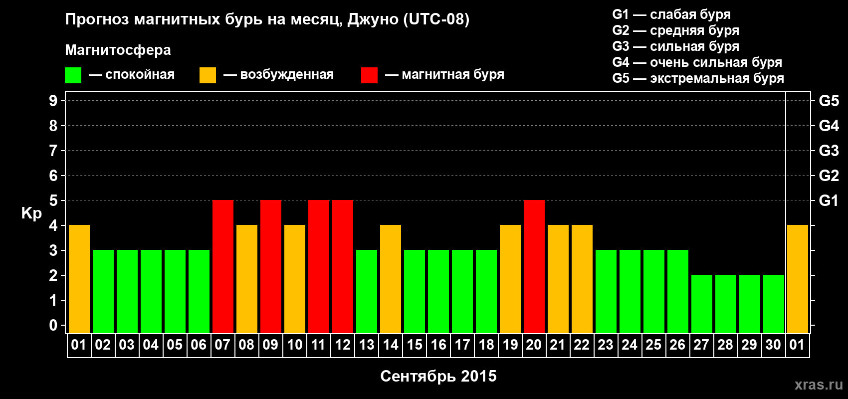 Прогноз максимального суточного геомагнитного индекса Kp на <b>1 месяц</b> (31 день) <b>с 01 сентября по 01 октября 2015 г</b>
