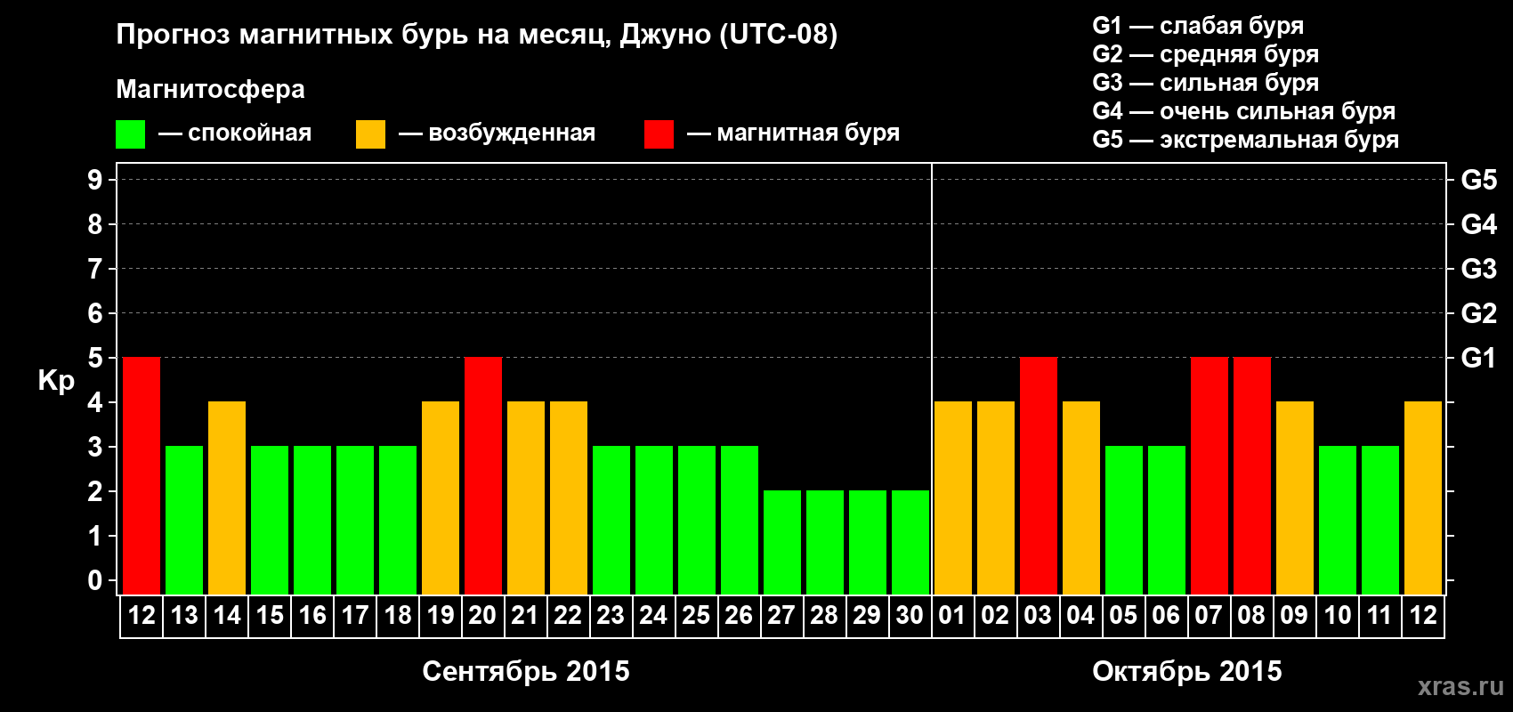 Прогноз максимального суточного геомагнитного индекса Kp на <b>1 месяц</b> (31 день) <b>с 12 сентября по 12 октября 2015 г</b>