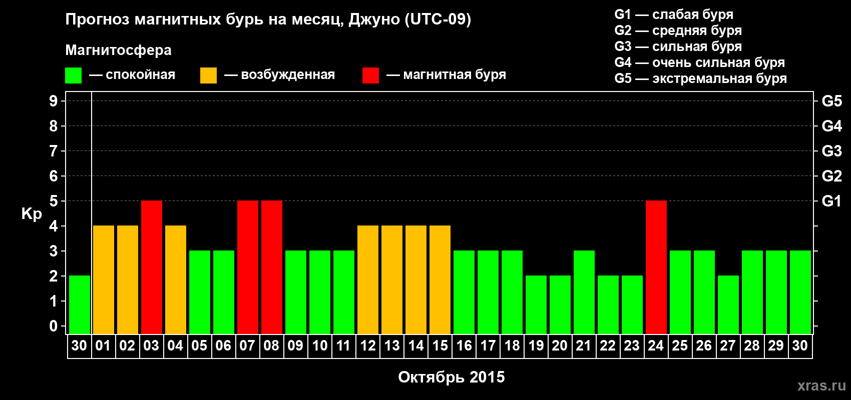 Прогноз максимального суточного геомагнитного индекса Kp на <b>1 месяц</b> (31 день) <b>с 30 сентября по 30 октября 2015 г</b>