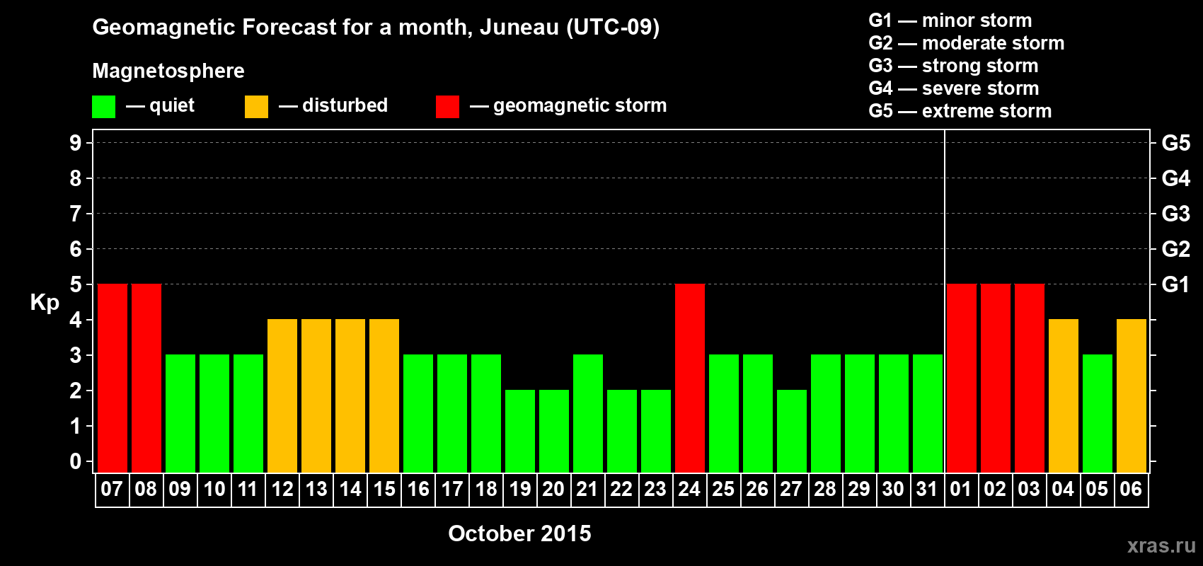 Forecast of the daily maximal value of geomagnetic index Kp for <b>1 month</b> (31 days) <b>from Oct 07, 2015 to Nov 06, 2015</b>