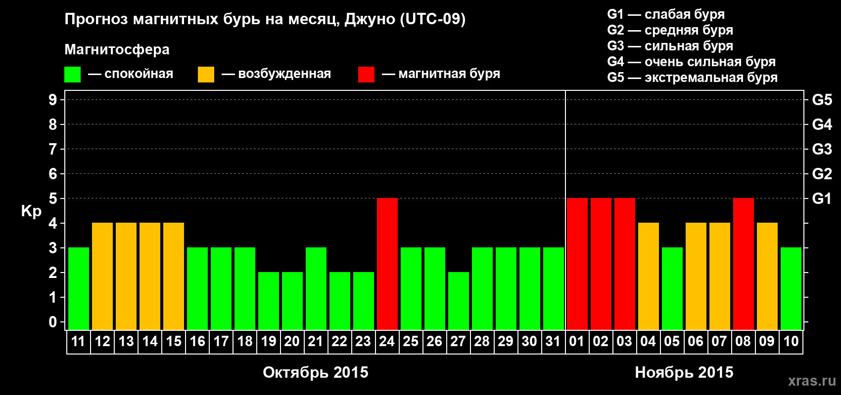 Прогноз максимального суточного геомагнитного индекса Kp на <b>1 месяц</b> (31 день) <b>с 11 октября по 10 ноября 2015 г</b>