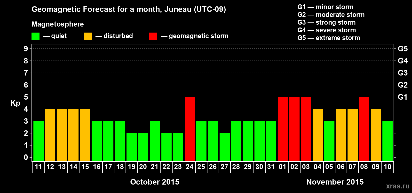 Forecast of the daily maximal value of geomagnetic index Kp for <b>1 month</b> (31 days) <b>from Oct 11, 2015 to Nov 10, 2015</b>
