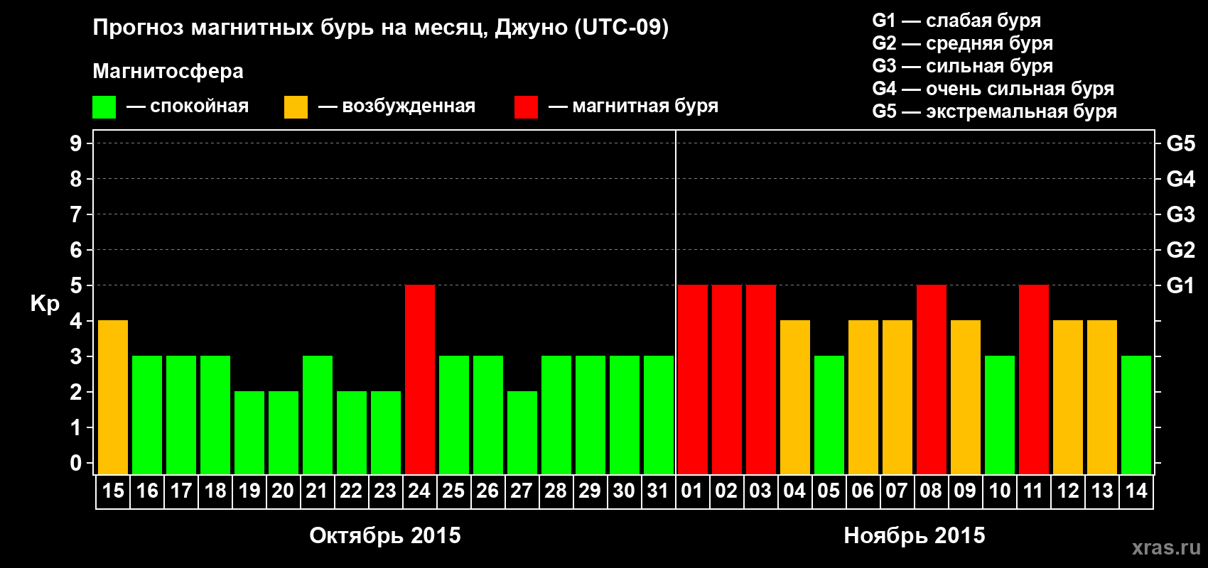Прогноз максимального суточного геомагнитного индекса Kp на <b>1 месяц</b> (31 день) <b>с 15 октября по 14 ноября 2015 г</b>
