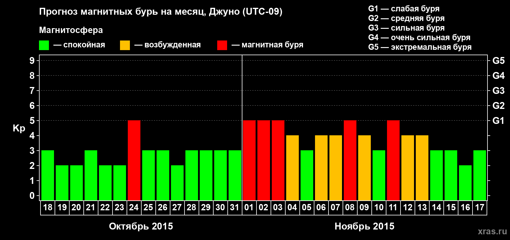 Прогноз максимального суточного геомагнитного индекса Kp на <b>1 месяц</b> (31 день) <b>с 18 октября по 17 ноября 2015 г</b>