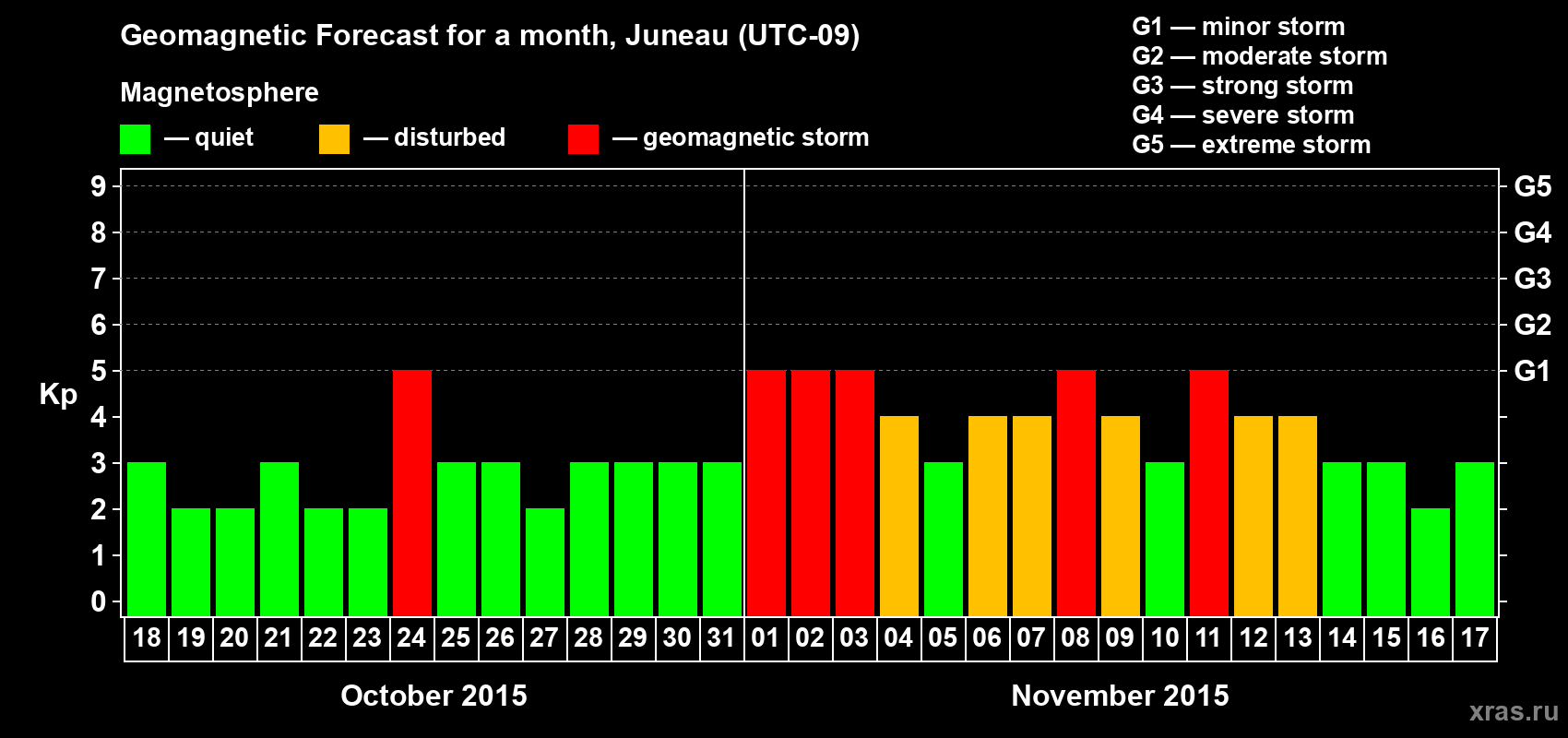 Forecast of the daily maximal value of geomagnetic index Kp for <b>1 month</b> (31 days) <b>from Oct 18, 2015 to Nov 17, 2015</b>