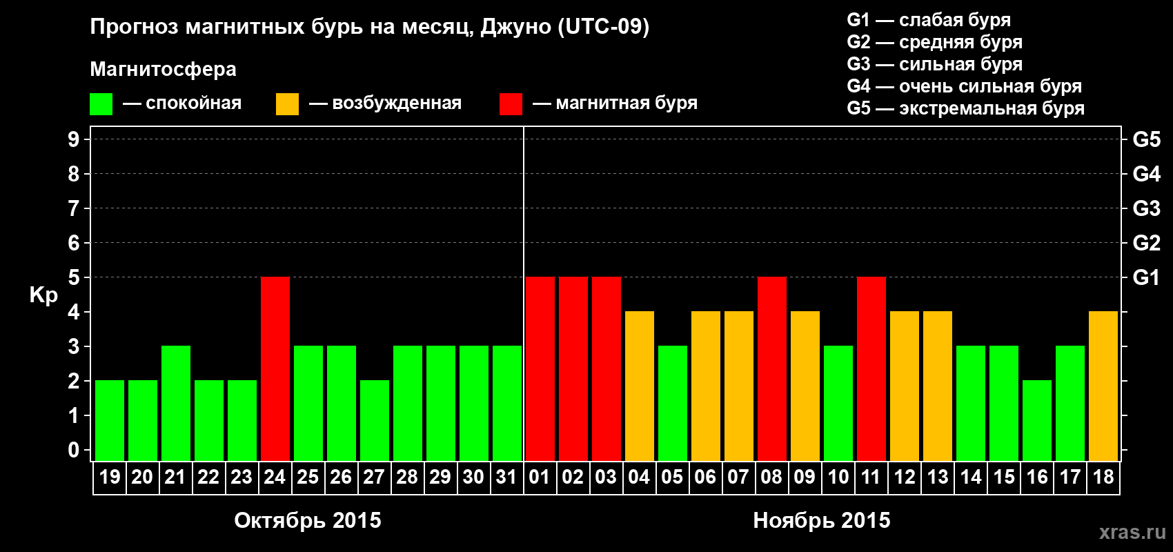 Прогноз максимального суточного геомагнитного индекса Kp на <b>1 месяц</b> (31 день) <b>с 19 октября по 18 ноября 2015 г</b>