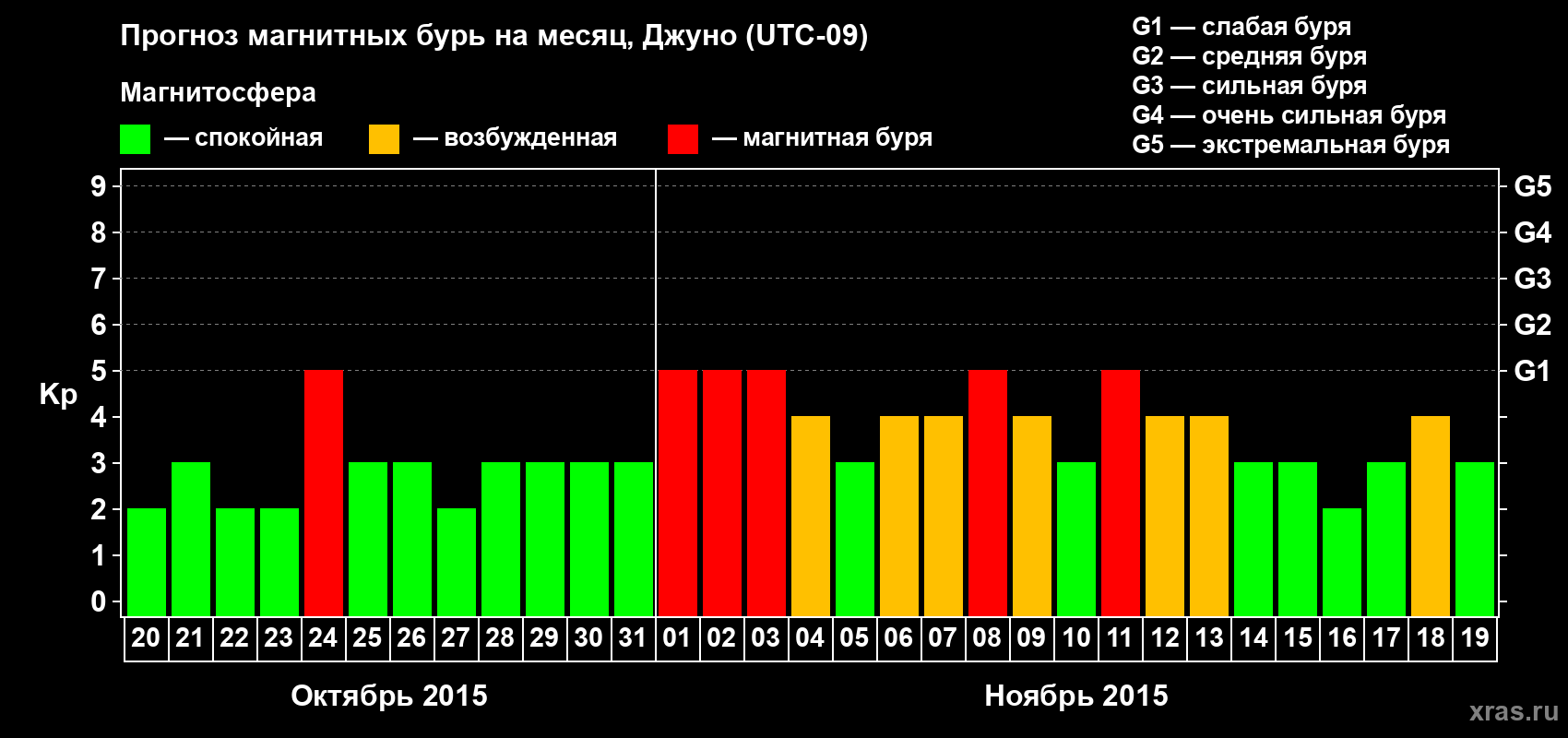 Прогноз максимального суточного геомагнитного индекса Kp на <b>1 месяц</b> (31 день) <b>с 20 октября по 19 ноября 2015 г</b>