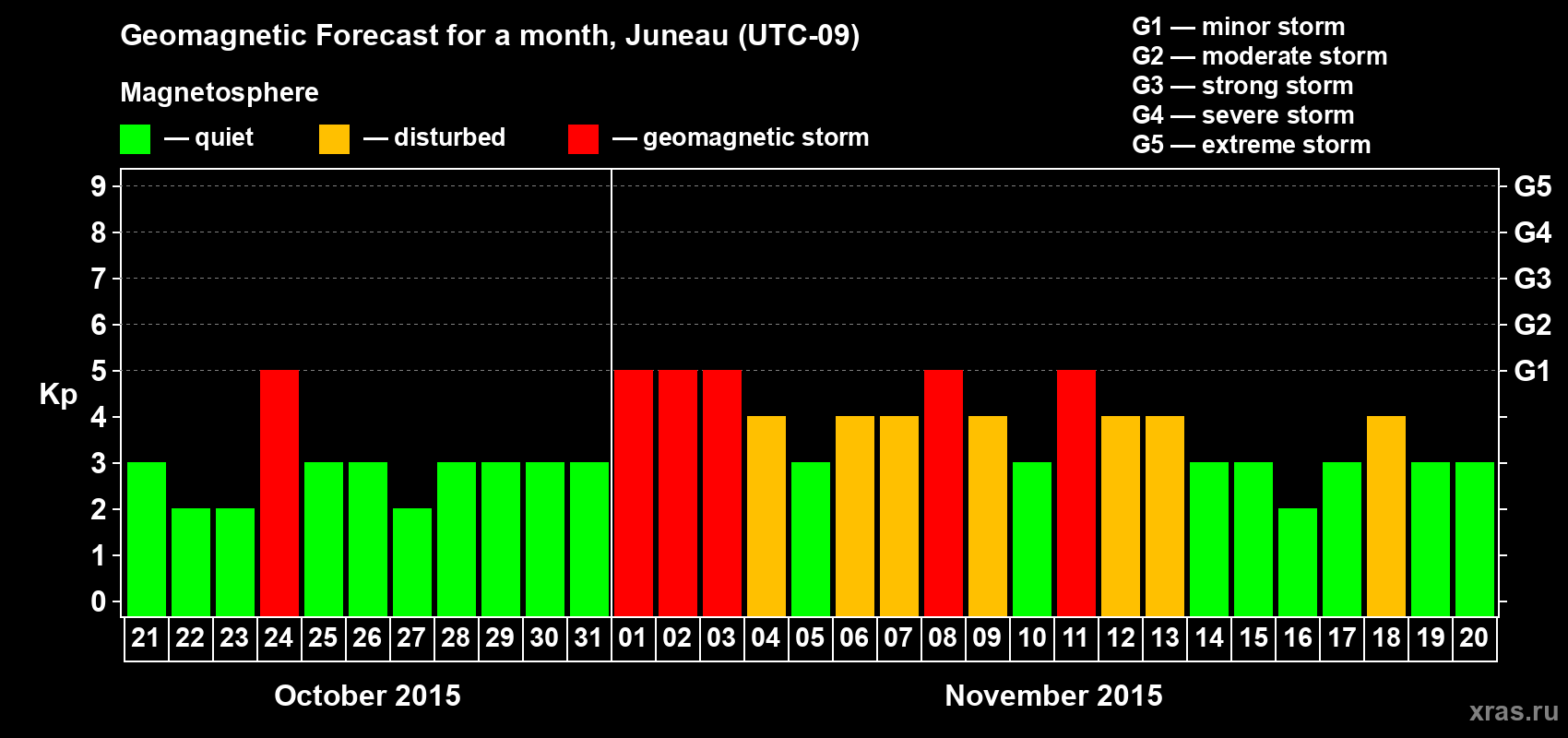 Forecast of the daily maximal value of geomagnetic index Kp for <b>1 month</b> (31 days) <b>from Oct 21, 2015 to Nov 20, 2015</b>