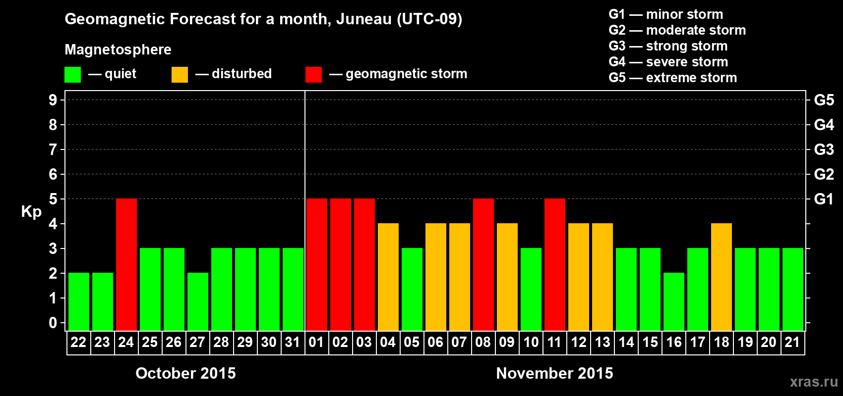 Forecast of the daily maximal value of geomagnetic index Kp for <b>1 month</b> (31 days) <b>from Oct 22, 2015 to Nov 21, 2015</b>