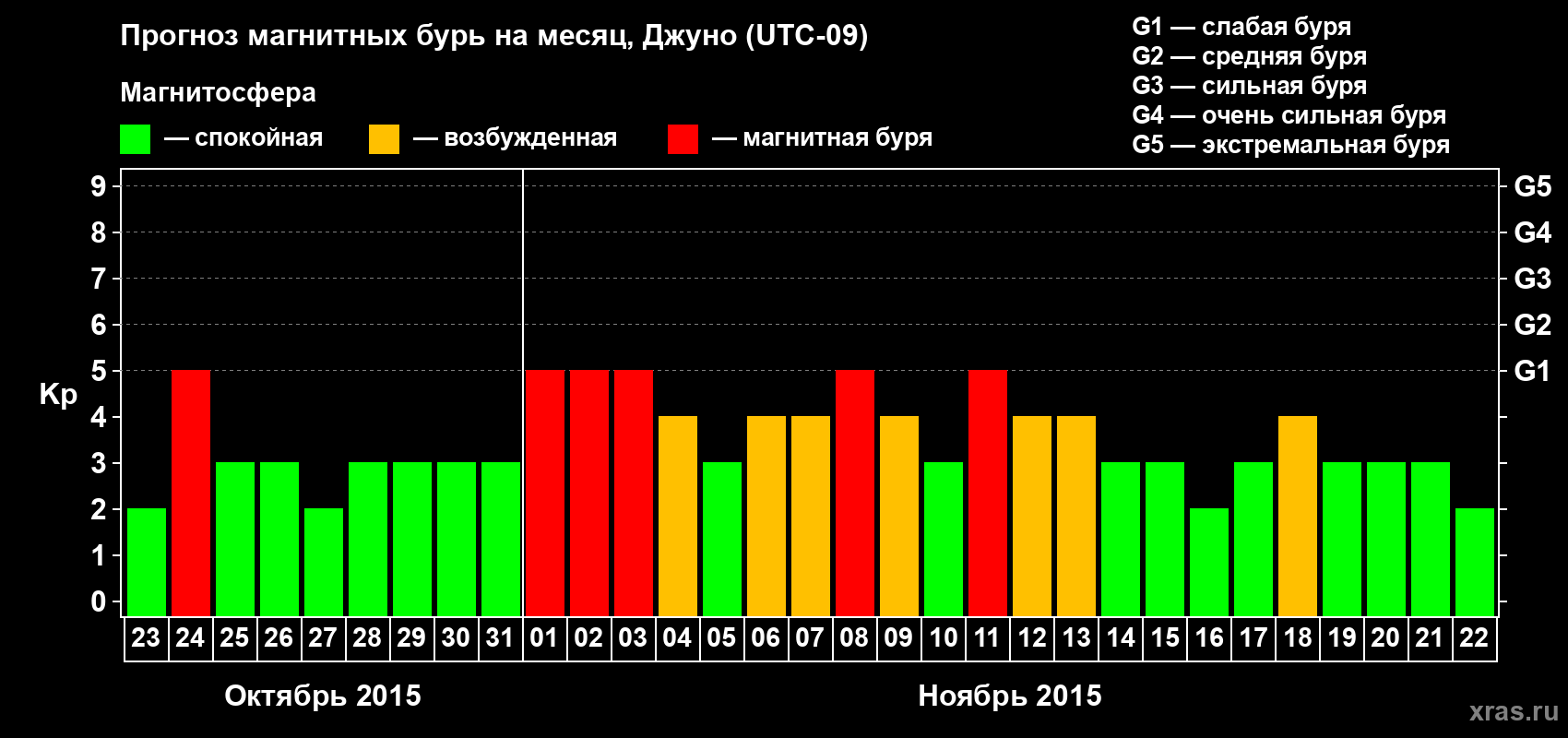 Прогноз максимального суточного геомагнитного индекса Kp на <b>1 месяц</b> (31 день) <b>с 23 октября по 22 ноября 2015 г</b>