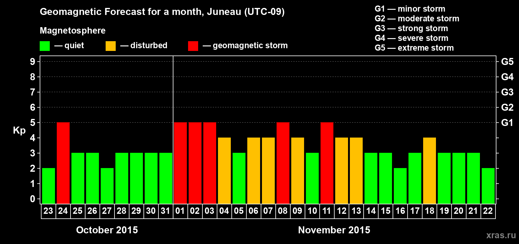 Forecast of the daily maximal value of geomagnetic index Kp for <b>1 month</b> (31 days) <b>from Oct 23, 2015 to Nov 22, 2015</b>