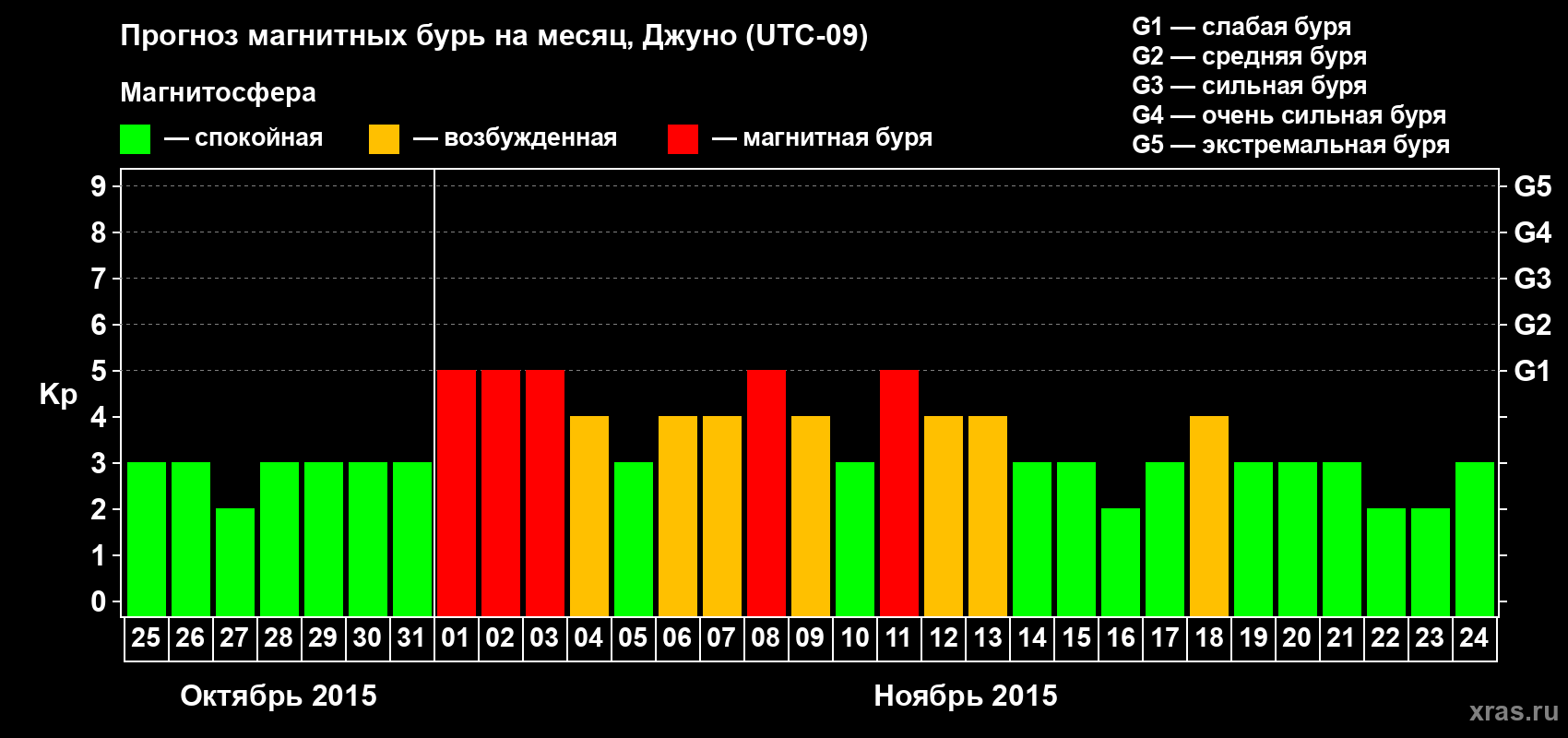 Прогноз максимального суточного геомагнитного индекса Kp на <b>1 месяц</b> (31 день) <b>с 25 октября по 24 ноября 2015 г</b>