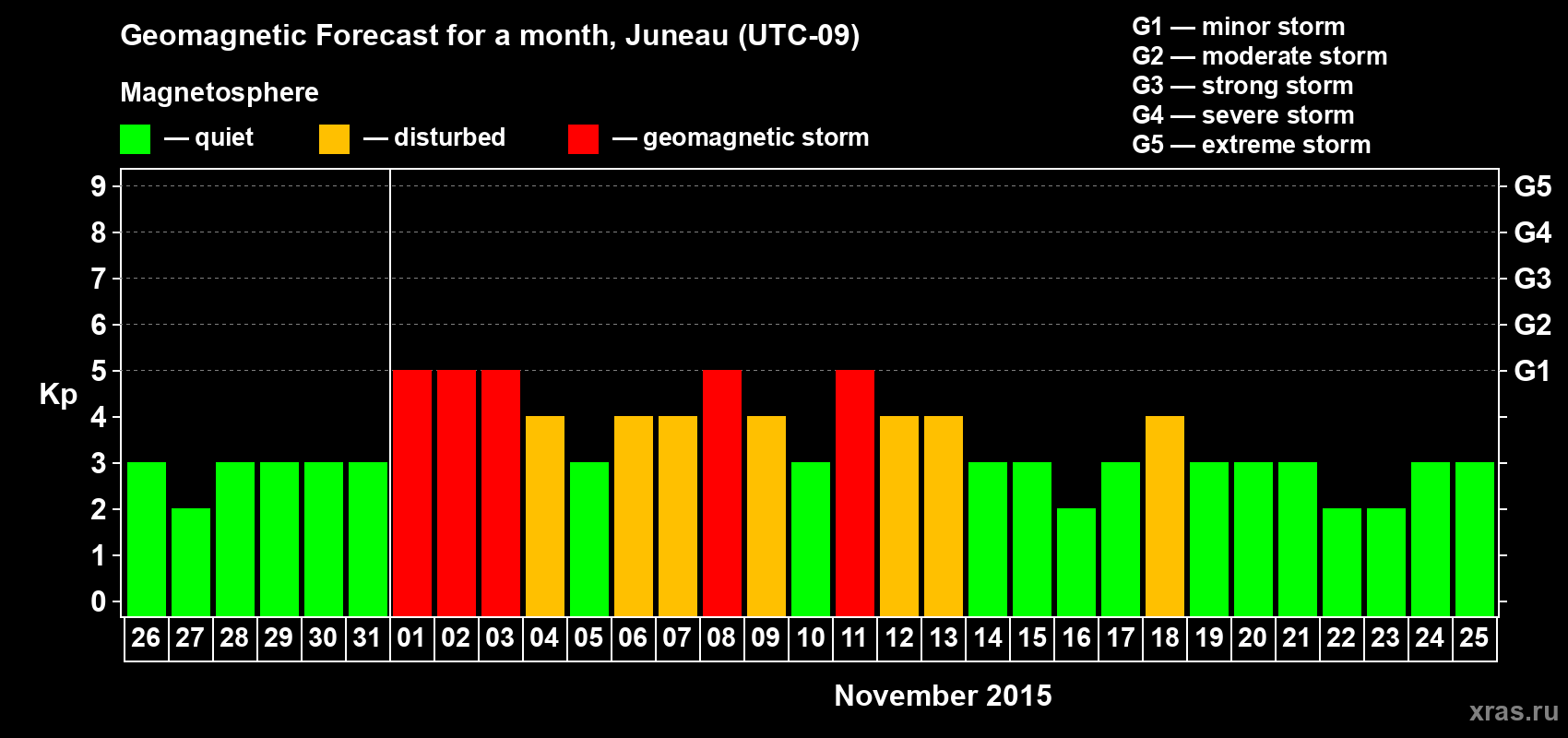 Forecast of the daily maximal value of geomagnetic index Kp for <b>1 month</b> (31 days) <b>from Oct 26, 2015 to Nov 25, 2015</b>