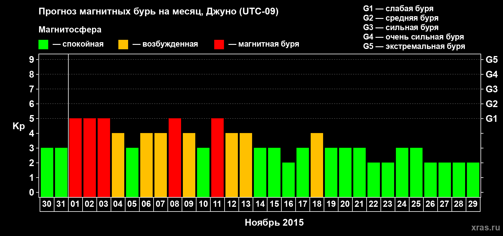 Прогноз максимального суточного геомагнитного индекса Kp на <b>1 месяц</b> (31 день) <b>с 30 октября по 29 ноября 2015 г</b>