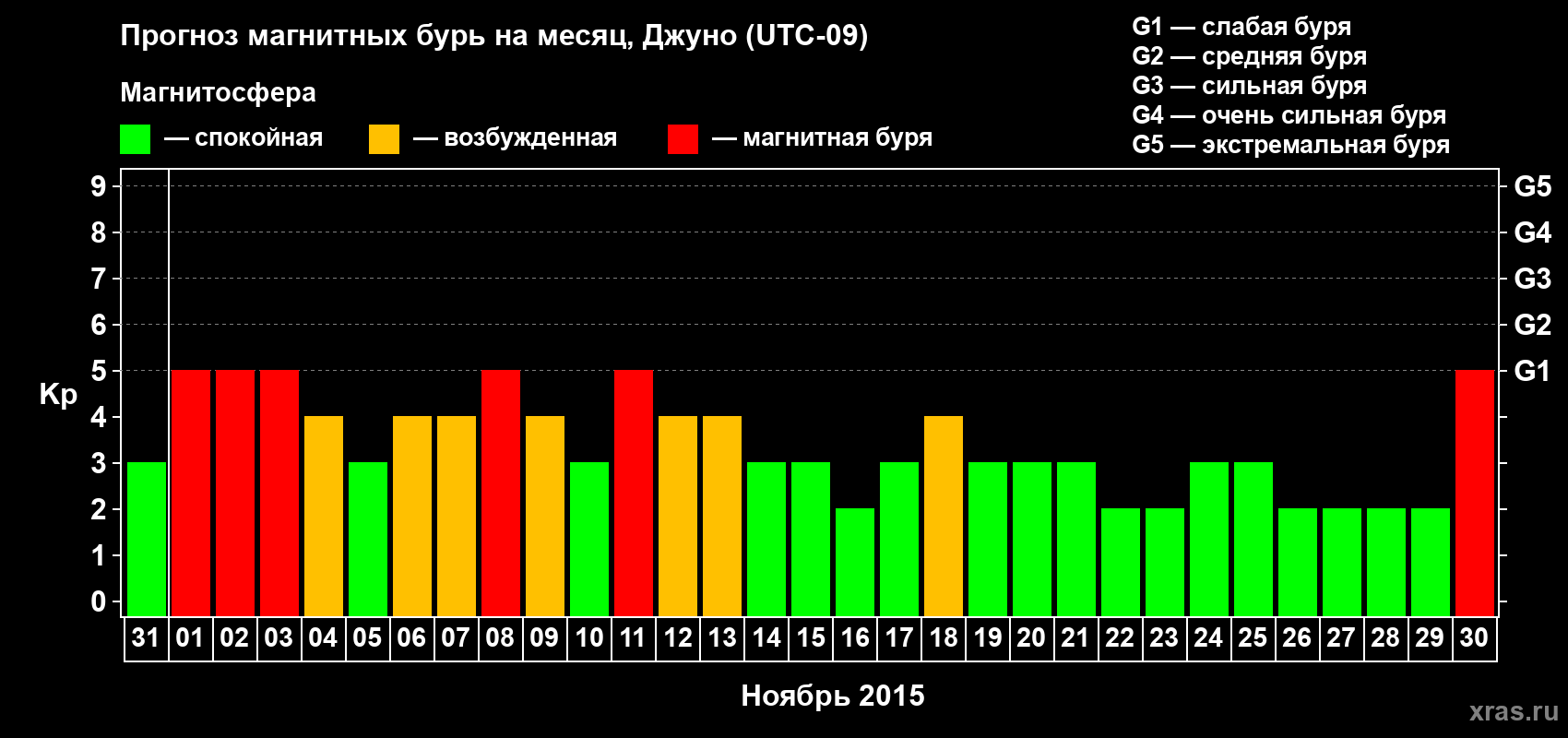 Прогноз максимального суточного геомагнитного индекса Kp на <b>1 месяц</b> (31 день) <b>с 31 октября по 30 ноября 2015 г</b>